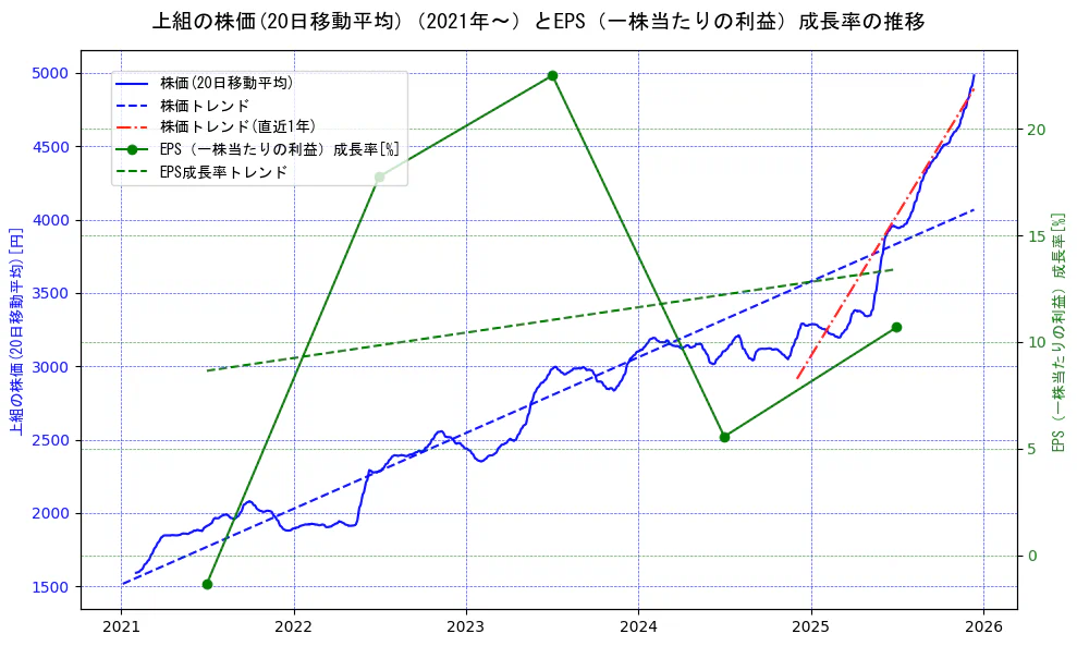 上組の過去5年間の株価とEPS（一株当たりの利益）成長率の推移を示す2軸グラフ。株価の回帰直線、EPS（一株当たりの利益）成長率の回帰直線、直近1年間の株価回帰直線を含み、財務指標と市場評価の関係性を視覚化。