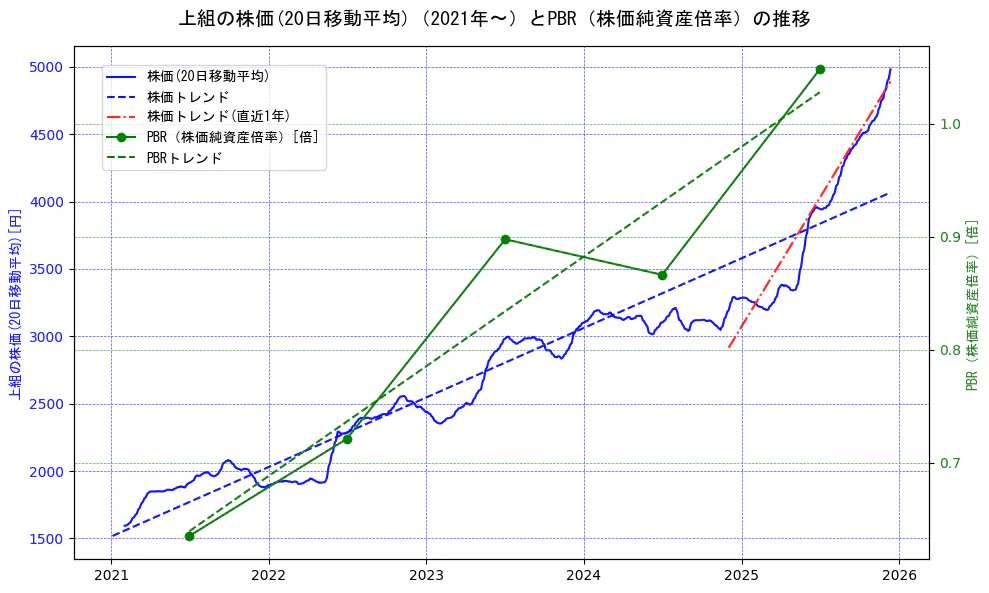 上組の過去5年間の株価とPBR（株価純資産倍率）の推移を示す2軸グラフ。株価の回帰直線、PBR（株価純資産倍率）の回帰直線、直近1年間の株価回帰直線を含み、財務指標と市場評価の関係性を視覚化。