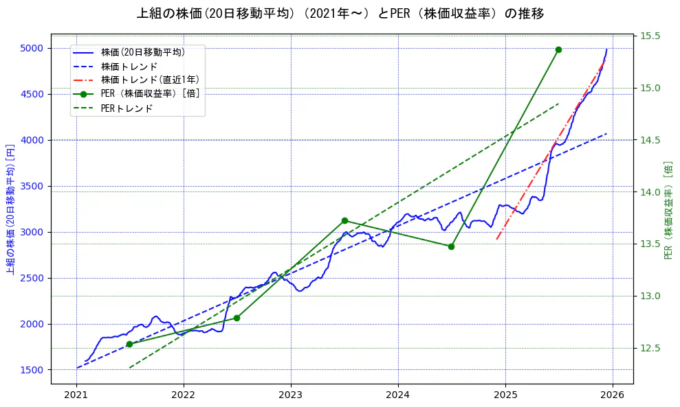 上組の過去5年間の株価とPER（株価収益率）の推移を示す2軸グラフ。株価の回帰直線、PER（株価収益率）の回帰直線、直近1年間の株価回帰直線を含み、財務指標と市場評価の関係性を視覚化。