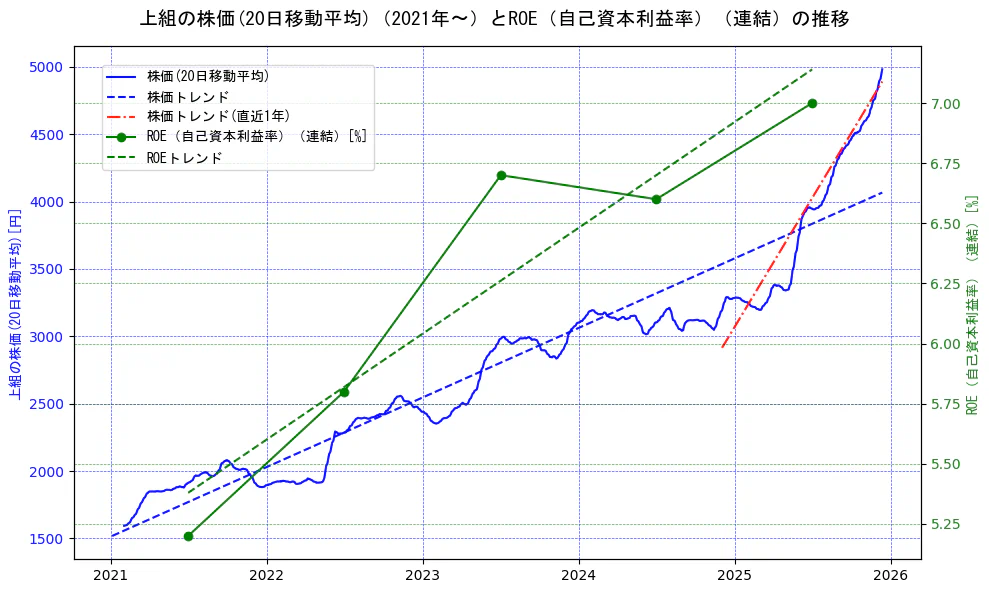 上組の過去5年間の株価とROE（自己資本利益率）の推移を示す2軸グラフ。株価の回帰直線、ROE（自己資本利益率）回帰直線、直近1年間の株価回帰直線を含み、業績と市場評価の関係性を視覚化。