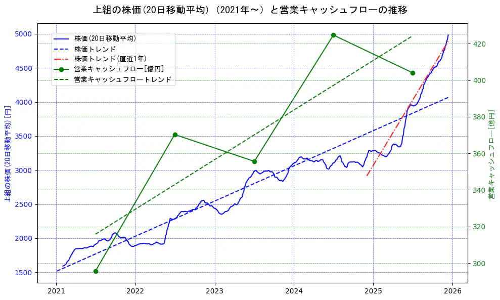 上組の過去5年間の株価と営業キャッシュフローの推移を示す2軸グラフ。株価の回帰直線、営業キャッシュフローの回帰直線、直近1年間の株価回帰直線を含み、財務指標と市場評価の関係性を視覚化。