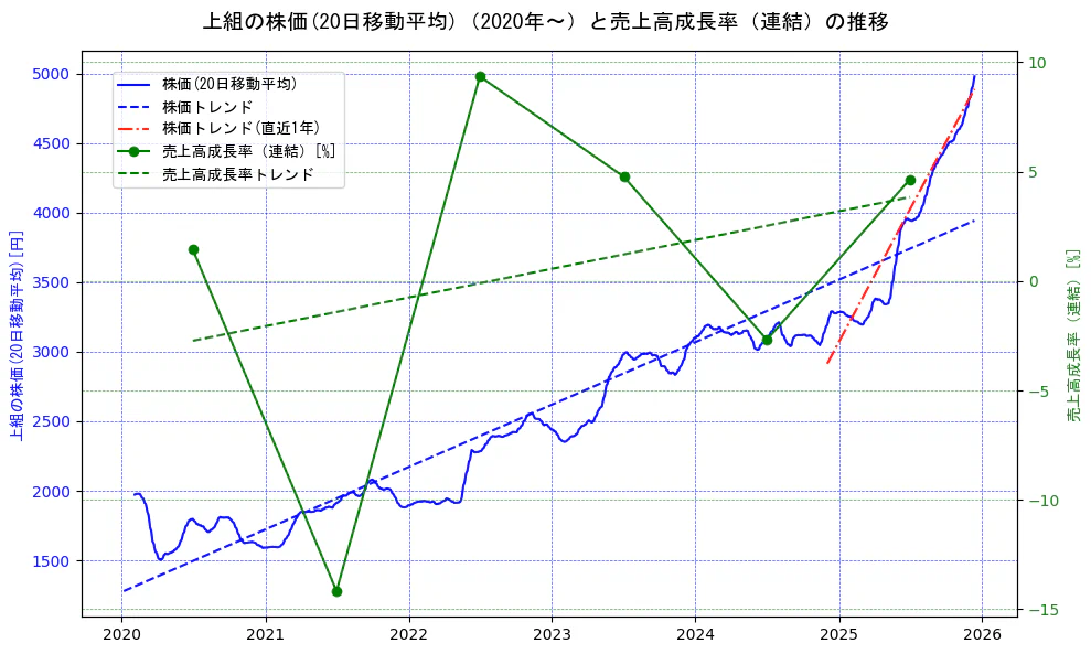 上組の過去5年間の株価と売上高成長率の推移を示す2軸グラフ。株価の回帰直線、売上高成長率の回帰直線、直近1年間の株価回帰直線を含み、財務指標と市場評価の関係性を視覚化。