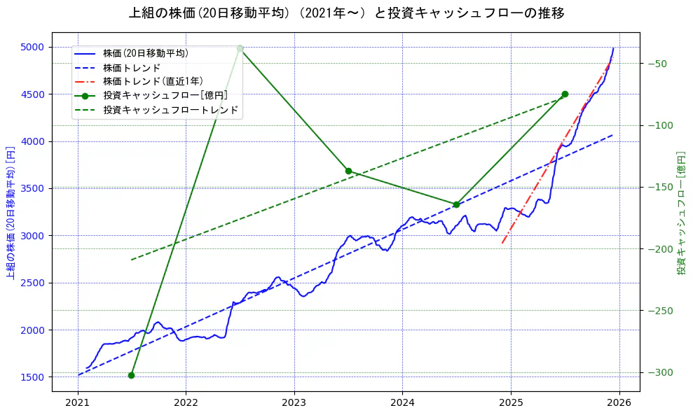 上組の過去5年間の株価と投資キャッシュフローの推移を示す2軸グラフ。株価の回帰直線、投資キャッシュフローの回帰直線、直近1年間の株価回帰直線を含み、財務指標と市場評価の関係性を視覚化。