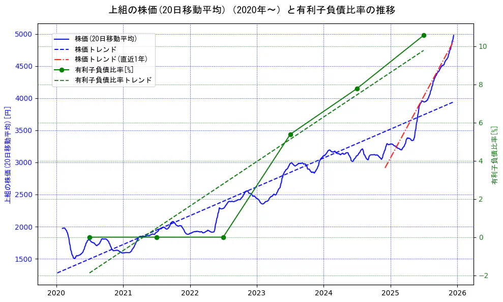 上組の過去5年間の株価と有利子負債比率の推移を示す2軸グラフ。株価の回帰直線、有利子負債比率の回帰直線、直近1年間の株価回帰直線を含み、財務指標と市場評価の関係性を視覚化。
