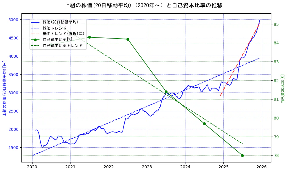 上組の過去5年間の株価と自己資本比率の推移を示す2軸グラフ。株価の回帰直線、自己資本比率の回帰直線、直近1年間の株価回帰直線を含み、財務指標と市場評価の関係性を視覚化。
