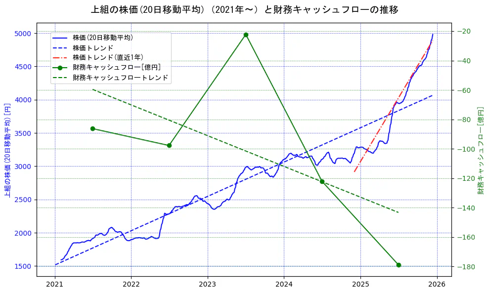 上組の過去5年間の株価と財務キャッシュフローの推移を示す2軸グラフ。株価の回帰直線、財務キャッシュフローの回帰直線、直近1年間の株価回帰直線を含み、財務指標と市場評価の関係性を視覚化。