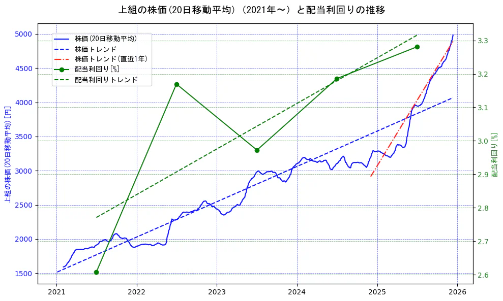 上組の過去5年間の株価と配当利回りの推移を示す2軸グラフ。株価の回帰直線、配当利回りの回帰直線、直近1年間の株価回帰直線を含み、財務指標と市場評価の関係性を視覚化。