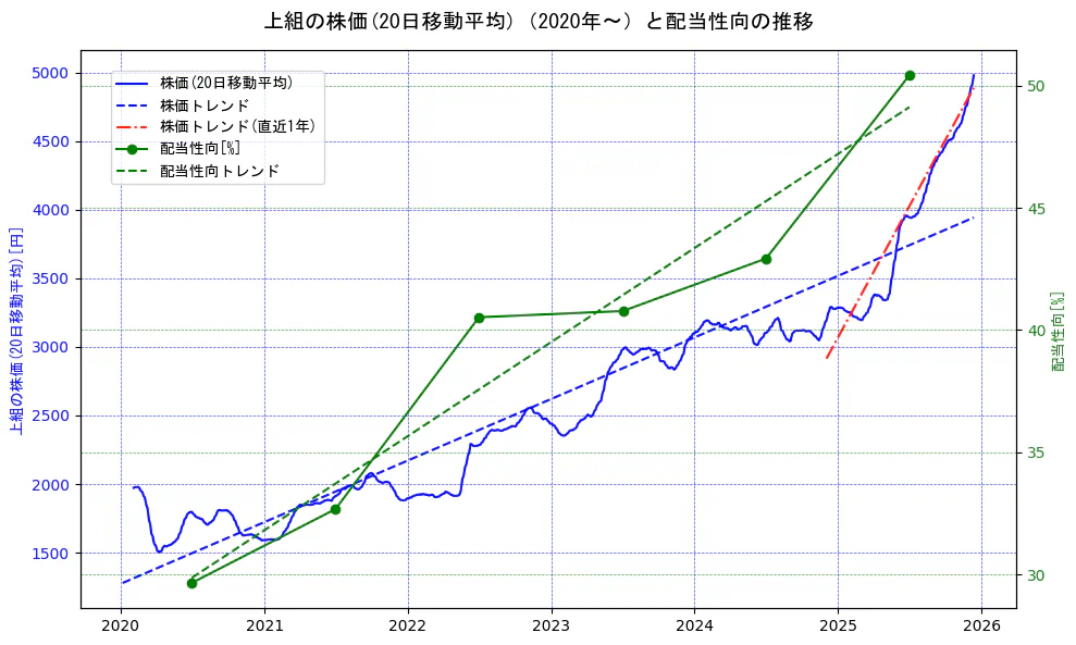 上組の過去5年間の株価と配当性向の推移を示す2軸グラフ。株価の回帰直線、配当性向の回帰直線、直近1年間の株価回帰直線を含み、財務指標と市場評価の関係性を視覚化。