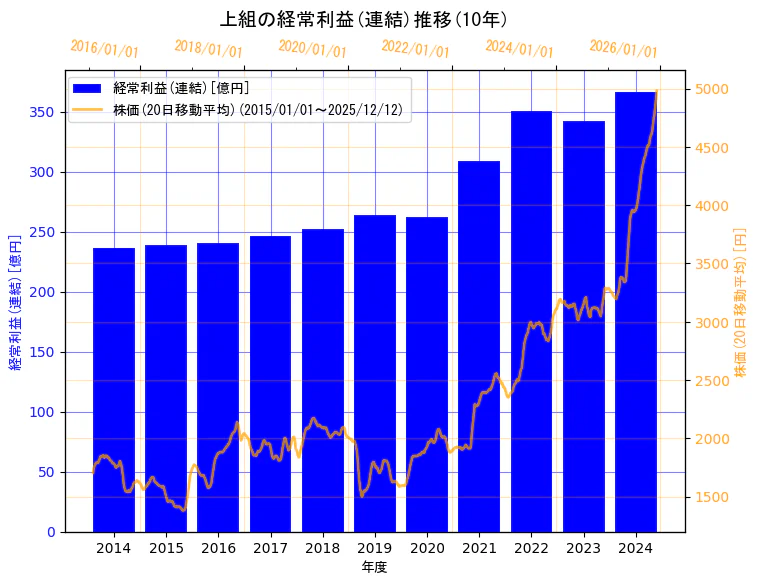 株式会社上組の経常利益(連結)と株価の10年間推移（2軸グラフ）
