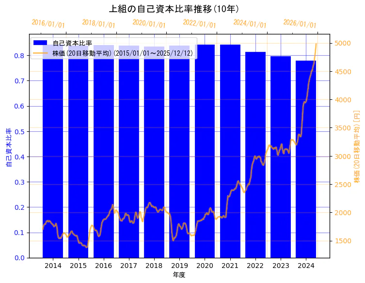 株式会社上組の自己資本比率と株価の10年間推移（2軸グラフ）