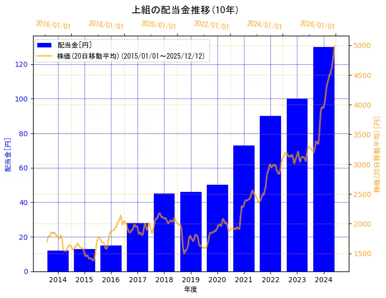 株式会社上組の配当金と株価の10年間推移（2軸グラフ）
