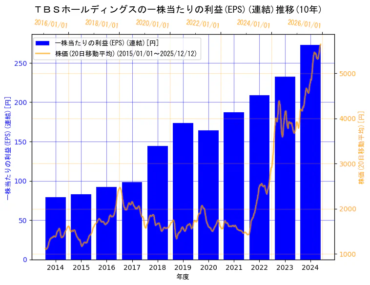 株式会社ＴＢＳホールディングスの一株当たりの利益(EPS)(連結)と株価の10年間推移（2軸グラフ）