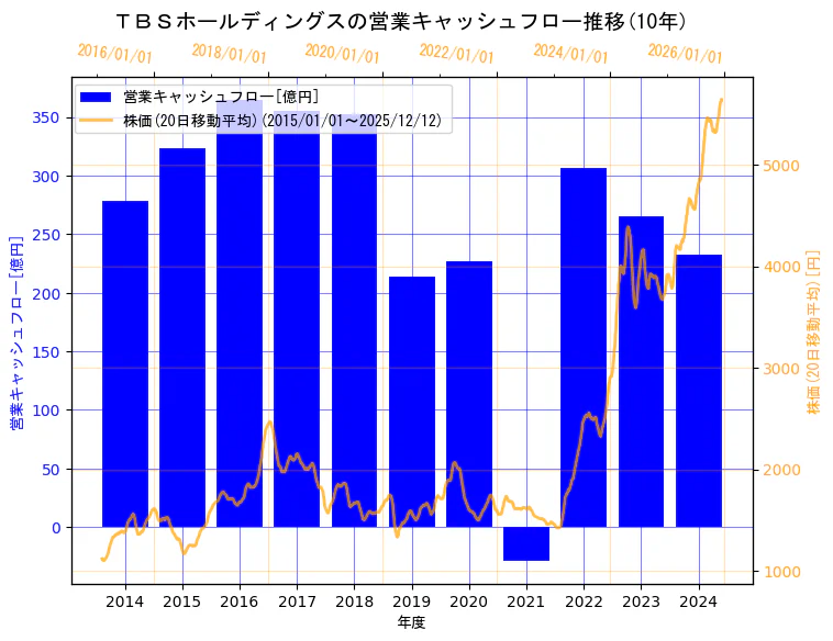 株式会社ＴＢＳホールディングスの営業キャッシュフローと株価の10年間推移（2軸グラフ）