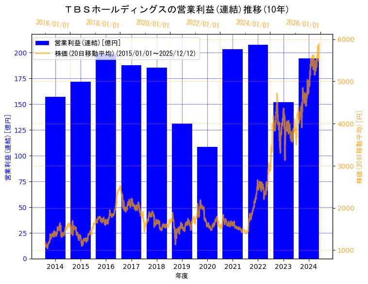 株式会社ＴＢＳホールディングスの営業利益(連結)と株価の10年間推移（2軸グラフ）