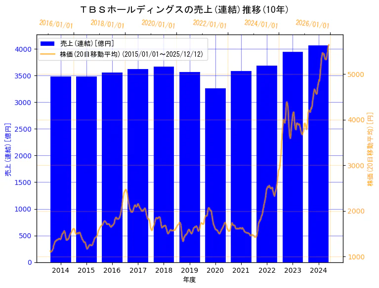 株式会社ＴＢＳホールディングスの売上(連結)と株価の10年間推移（2軸グラフ）