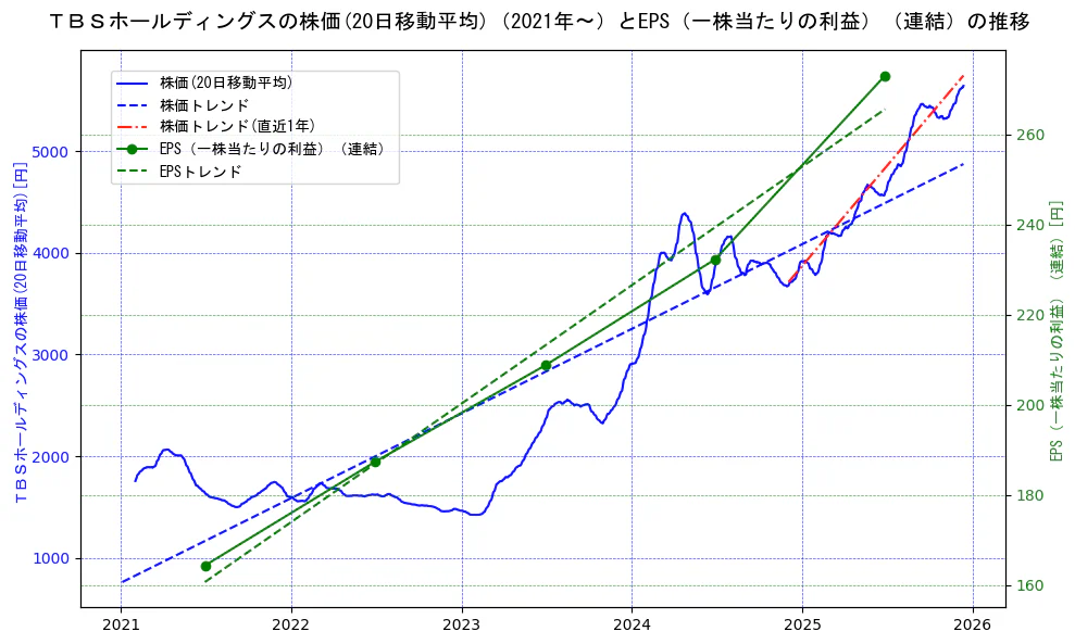 ＴＢＳホールディングスの過去5年間の株価とEPS（一株当たりの利益）の推移を示す2軸グラフ。株価の回帰直線、EPS（一株当たりの利益）の回帰直線、直近1年間の株価回帰直線を含み、業績と市場評価の関係性を視覚化。