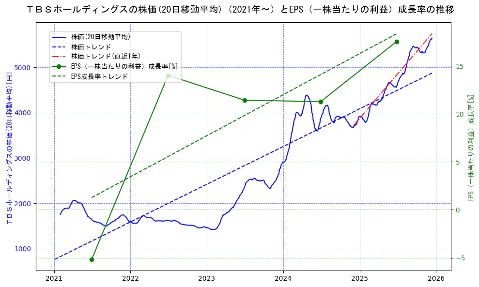 ＴＢＳホールディングスの過去5年間の株価とEPS（一株当たりの利益）成長率の推移を示す2軸グラフ。株価の回帰直線、EPS（一株当たりの利益）成長率の回帰直線、直近1年間の株価回帰直線を含み、財務指標と市場評価の関係性を視覚化。