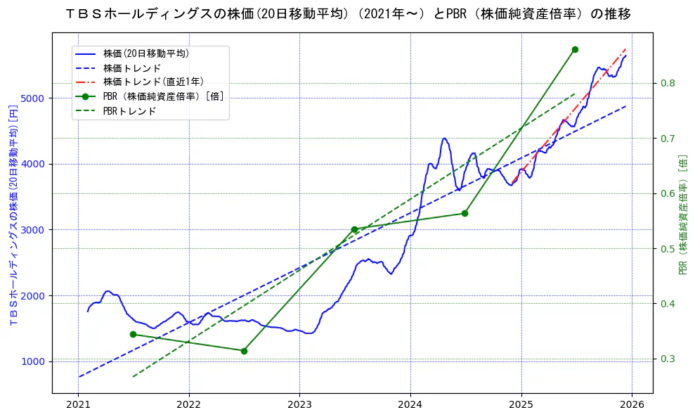 ＴＢＳホールディングスの過去5年間の株価とPBR（株価純資産倍率）の推移を示す2軸グラフ。株価の回帰直線、PBR（株価純資産倍率）の回帰直線、直近1年間の株価回帰直線を含み、財務指標と市場評価の関係性を視覚化。