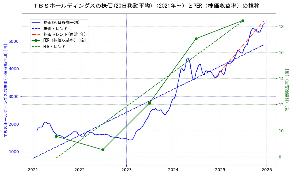 ＴＢＳホールディングスの過去5年間の株価とPER（株価収益率）の推移を示す2軸グラフ。株価の回帰直線、PER（株価収益率）の回帰直線、直近1年間の株価回帰直線を含み、財務指標と市場評価の関係性を視覚化。
