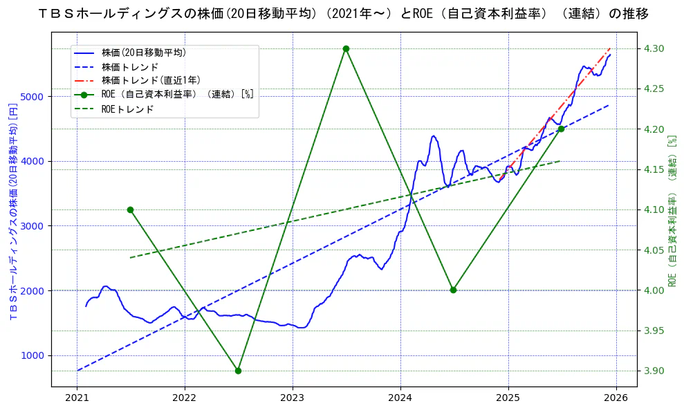 ＴＢＳホールディングスの過去5年間の株価とROE（自己資本利益率）の推移を示す2軸グラフ。株価の回帰直線、ROE（自己資本利益率）回帰直線、直近1年間の株価回帰直線を含み、業績と市場評価の関係性を視覚化。