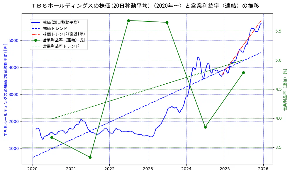 ＴＢＳホールディングスの過去5年間の株価と営業利益率の推移を示す2軸グラフ。株価の回帰直線、営業利益率の回帰直線、直近1年間の株価回帰直線を含み、業績と市場評価の関係性を視覚化。