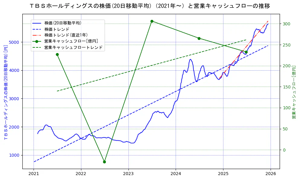 ＴＢＳホールディングスの過去5年間の株価と営業キャッシュフローの推移を示す2軸グラフ。株価の回帰直線、営業キャッシュフローの回帰直線、直近1年間の株価回帰直線を含み、財務指標と市場評価の関係性を視覚化。