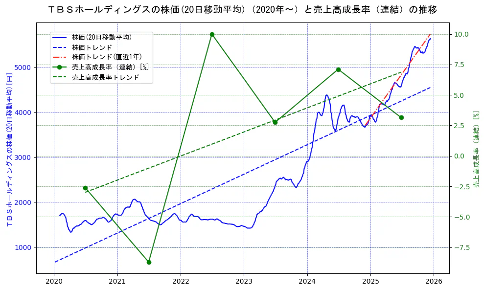 ＴＢＳホールディングスの過去5年間の株価と売上高成長率の推移を示す2軸グラフ。株価の回帰直線、売上高成長率の回帰直線、直近1年間の株価回帰直線を含み、財務指標と市場評価の関係性を視覚化。