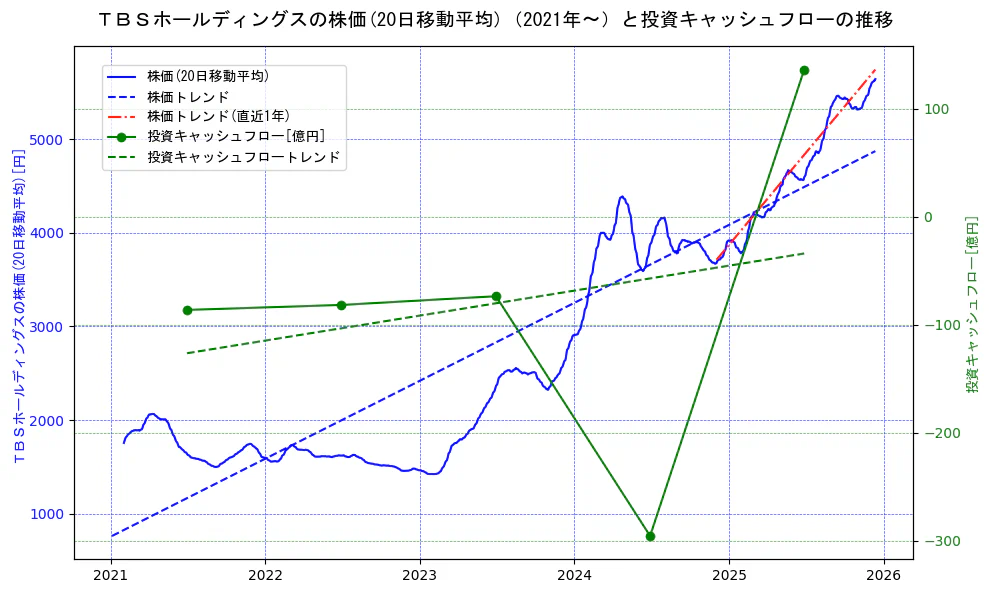 ＴＢＳホールディングスの過去5年間の株価と投資キャッシュフローの推移を示す2軸グラフ。株価の回帰直線、投資キャッシュフローの回帰直線、直近1年間の株価回帰直線を含み、財務指標と市場評価の関係性を視覚化。