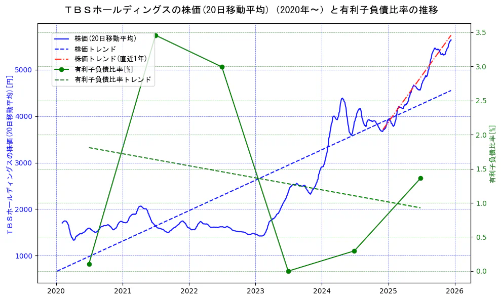 ＴＢＳホールディングスの過去5年間の株価と有利子負債比率の推移を示す2軸グラフ。株価の回帰直線、有利子負債比率の回帰直線、直近1年間の株価回帰直線を含み、財務指標と市場評価の関係性を視覚化。