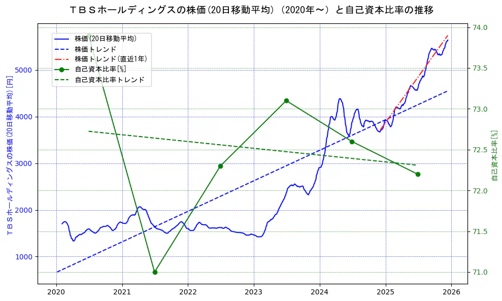 ＴＢＳホールディングスの過去5年間の株価と自己資本比率の推移を示す2軸グラフ。株価の回帰直線、自己資本比率の回帰直線、直近1年間の株価回帰直線を含み、財務指標と市場評価の関係性を視覚化。