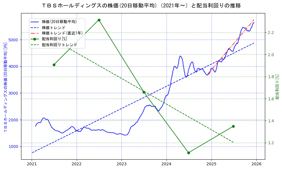 ＴＢＳホールディングスの過去5年間の株価と配当利回りの推移を示す2軸グラフ。株価の回帰直線、配当利回りの回帰直線、直近1年間の株価回帰直線を含み、財務指標と市場評価の関係性を視覚化。