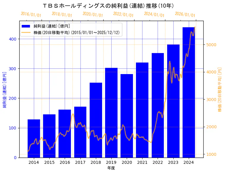 株式会社ＴＢＳホールディングスの純利益(連結)と株価の10年間推移（2軸グラフ）