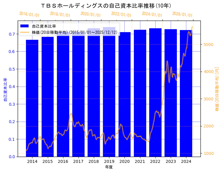株式会社ＴＢＳホールディングスの自己資本比率と株価の10年間推移（2軸グラフ）