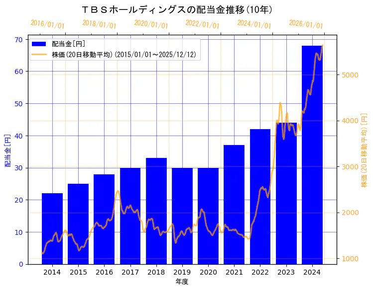 株式会社ＴＢＳホールディングスの配当金と株価の10年間推移（2軸グラフ）