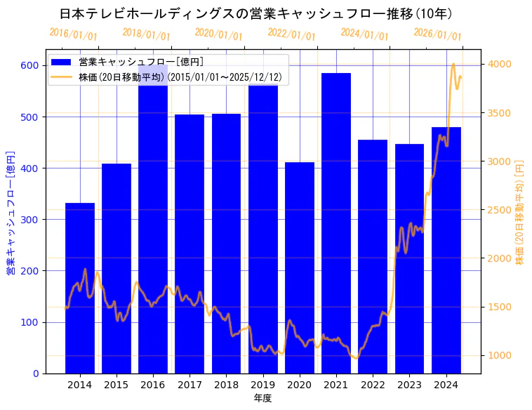 日本テレビホールディングス株式会社の営業キャッシュフローと株価の10年間推移（2軸グラフ）