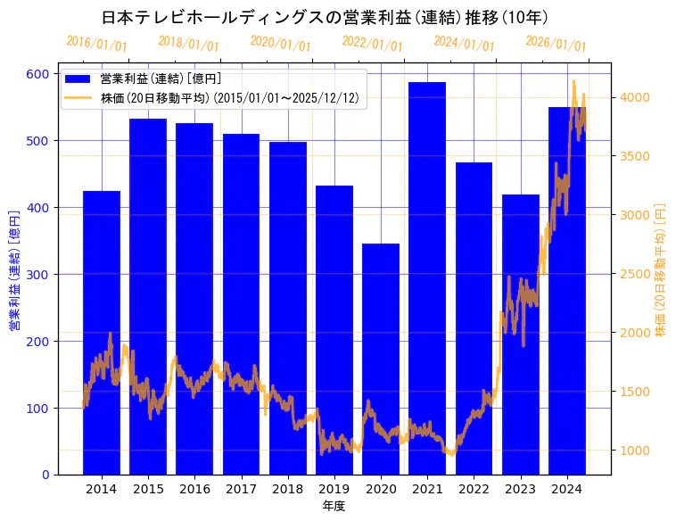 日本テレビホールディングス株式会社の営業利益(連結)と株価の10年間推移（2軸グラフ）