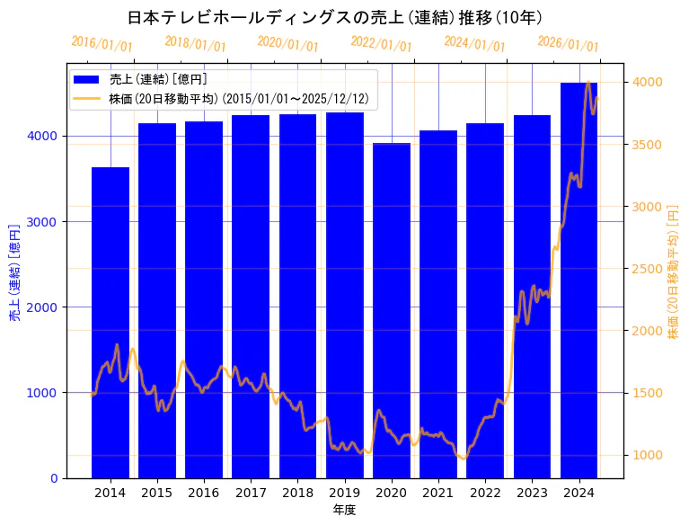 日本テレビホールディングス株式会社の売上(連結)と株価の10年間推移（2軸グラフ）