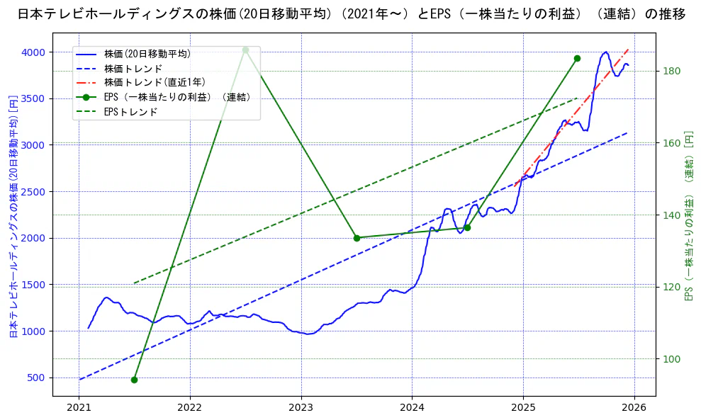 日本テレビホールディングスの過去5年間の株価とEPS（一株当たりの利益）の推移を示す2軸グラフ。株価の回帰直線、EPS（一株当たりの利益）の回帰直線、直近1年間の株価回帰直線を含み、業績と市場評価の関係性を視覚化。