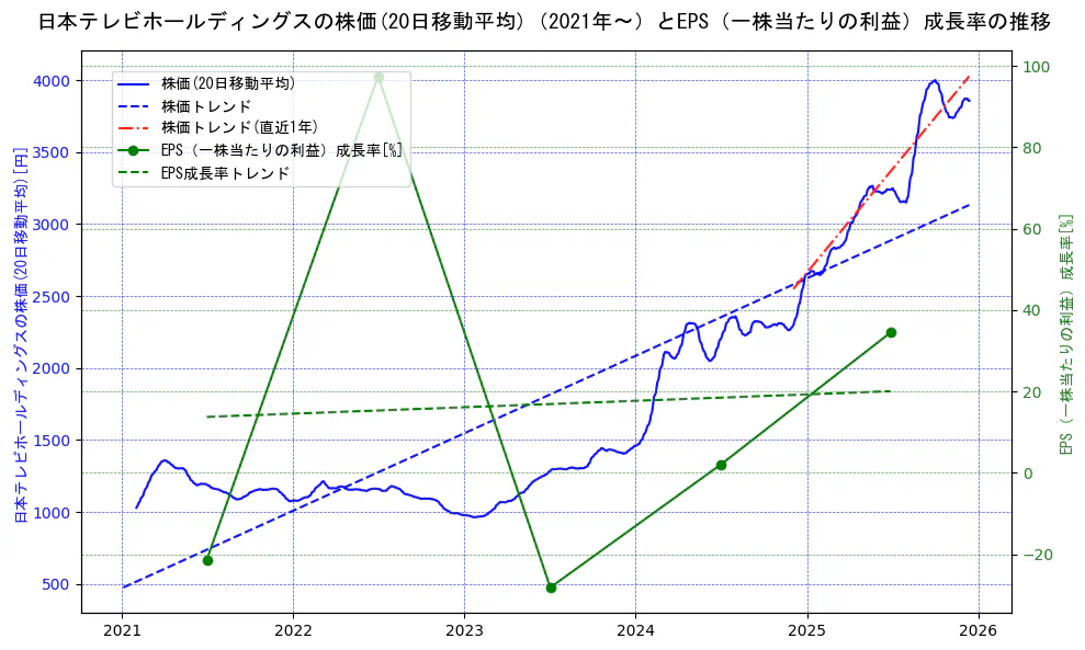 日本テレビホールディングスの過去5年間の株価とEPS（一株当たりの利益）成長率の推移を示す2軸グラフ。株価の回帰直線、EPS（一株当たりの利益）成長率の回帰直線、直近1年間の株価回帰直線を含み、財務指標と市場評価の関係性を視覚化。