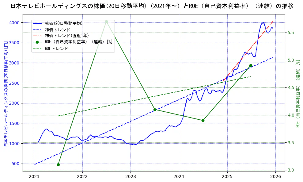 日本テレビホールディングスの過去5年間の株価とROE（自己資本利益率）の推移を示す2軸グラフ。株価の回帰直線、ROE（自己資本利益率）回帰直線、直近1年間の株価回帰直線を含み、業績と市場評価の関係性を視覚化。