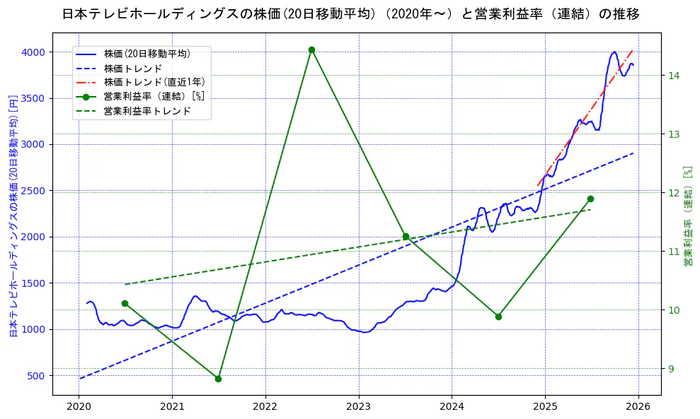 日本テレビホールディングスの過去5年間の株価と営業利益率の推移を示す2軸グラフ。株価の回帰直線、営業利益率の回帰直線、直近1年間の株価回帰直線を含み、業績と市場評価の関係性を視覚化。