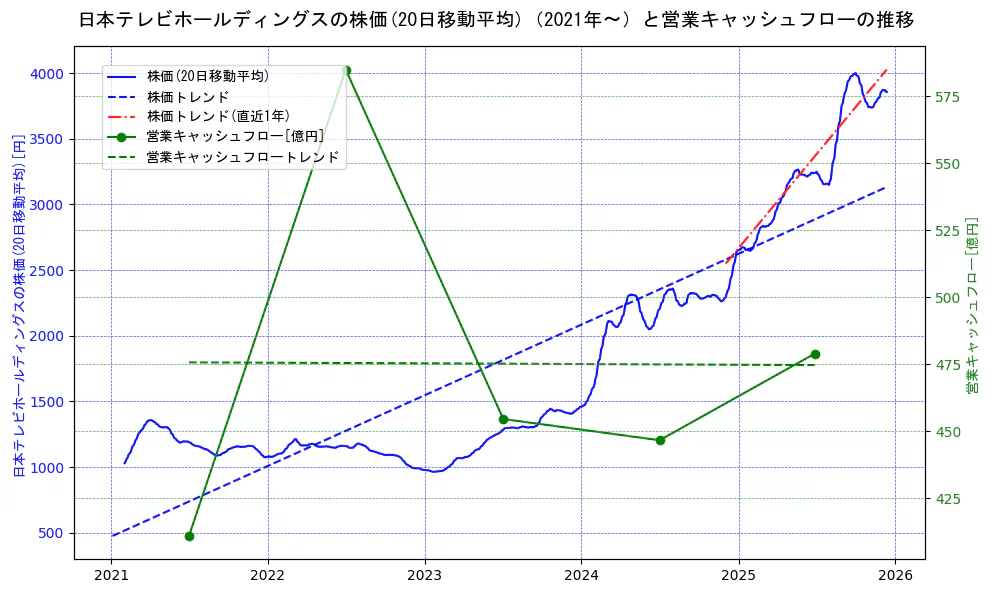 日本テレビホールディングスの過去5年間の株価と営業キャッシュフローの推移を示す2軸グラフ。株価の回帰直線、営業キャッシュフローの回帰直線、直近1年間の株価回帰直線を含み、財務指標と市場評価の関係性を視覚化。