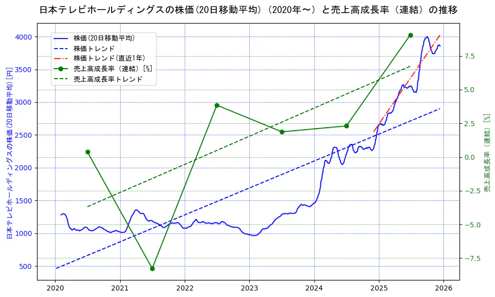 日本テレビホールディングスの過去5年間の株価と売上高成長率の推移を示す2軸グラフ。株価の回帰直線、売上高成長率の回帰直線、直近1年間の株価回帰直線を含み、財務指標と市場評価の関係性を視覚化。