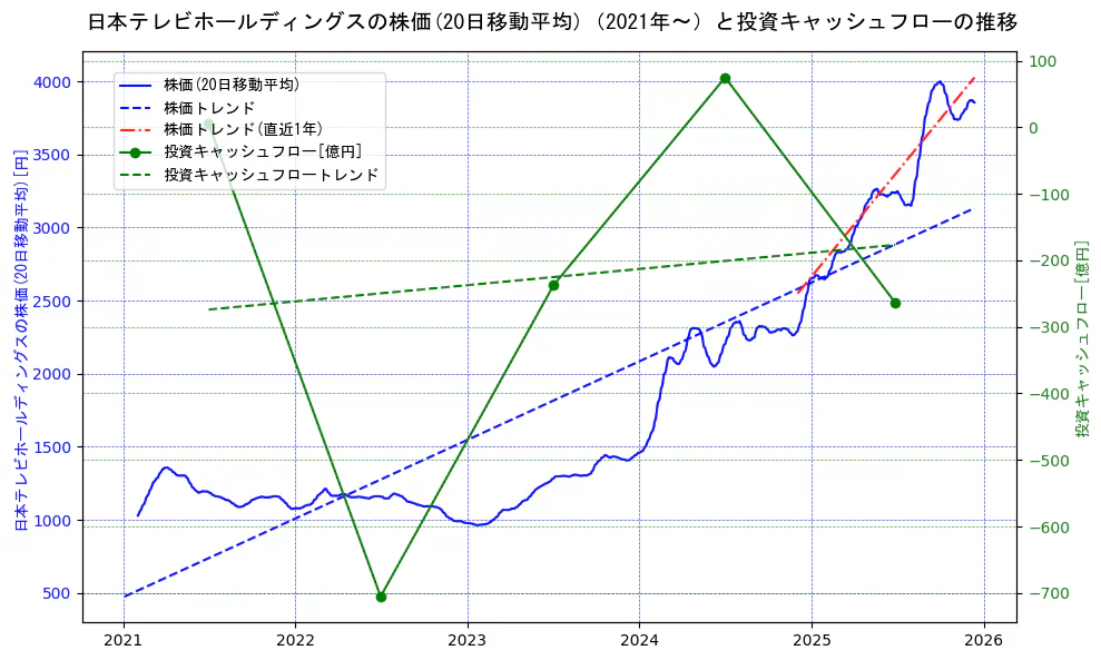 日本テレビホールディングスの過去5年間の株価と投資キャッシュフローの推移を示す2軸グラフ。株価の回帰直線、投資キャッシュフローの回帰直線、直近1年間の株価回帰直線を含み、財務指標と市場評価の関係性を視覚化。