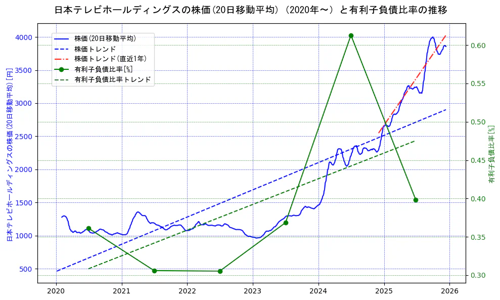日本テレビホールディングスの過去5年間の株価と有利子負債比率の推移を示す2軸グラフ。株価の回帰直線、有利子負債比率の回帰直線、直近1年間の株価回帰直線を含み、財務指標と市場評価の関係性を視覚化。