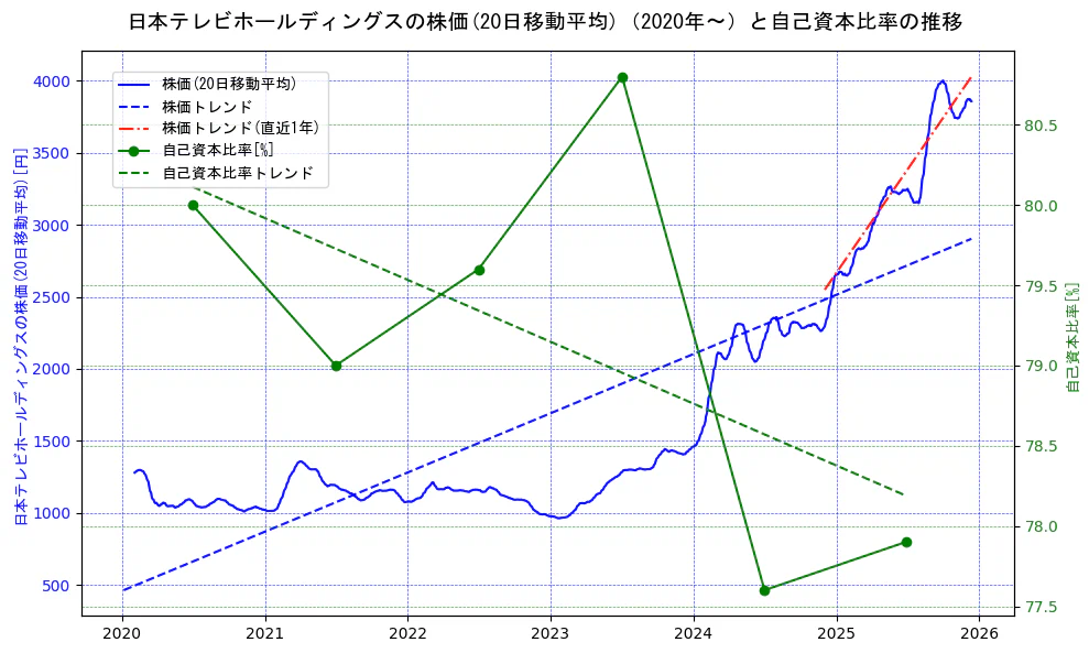 日本テレビホールディングスの過去5年間の株価と自己資本比率の推移を示す2軸グラフ。株価の回帰直線、自己資本比率の回帰直線、直近1年間の株価回帰直線を含み、財務指標と市場評価の関係性を視覚化。