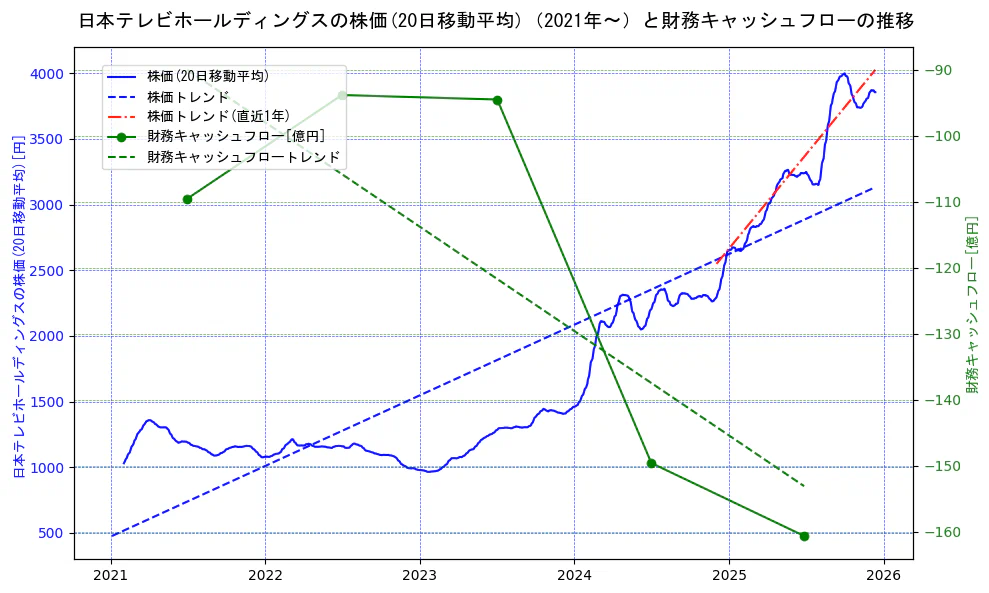 日本テレビホールディングスの過去5年間の株価と財務キャッシュフローの推移を示す2軸グラフ。株価の回帰直線、財務キャッシュフローの回帰直線、直近1年間の株価回帰直線を含み、財務指標と市場評価の関係性を視覚化。