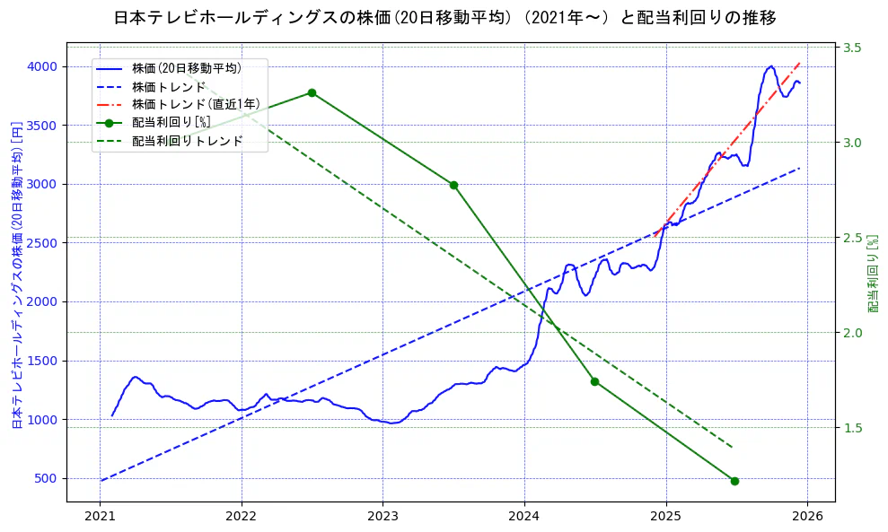 日本テレビホールディングスの過去5年間の株価と配当利回りの推移を示す2軸グラフ。株価の回帰直線、配当利回りの回帰直線、直近1年間の株価回帰直線を含み、財務指標と市場評価の関係性を視覚化。