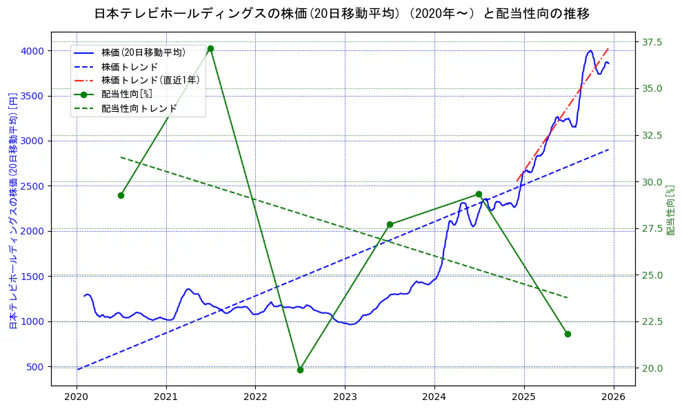 日本テレビホールディングスの過去5年間の株価と配当性向の推移を示す2軸グラフ。株価の回帰直線、配当性向の回帰直線、直近1年間の株価回帰直線を含み、財務指標と市場評価の関係性を視覚化。