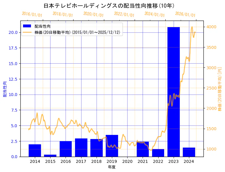 日本テレビホールディングス株式会社の配当性向と株価の10年間推移（2軸グラフ）